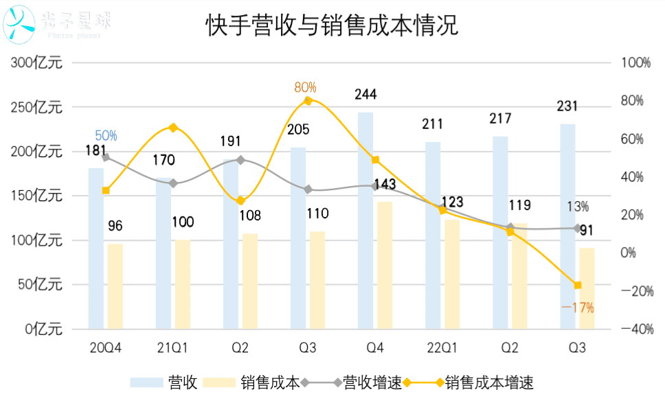 快手商业化进入阵痛期