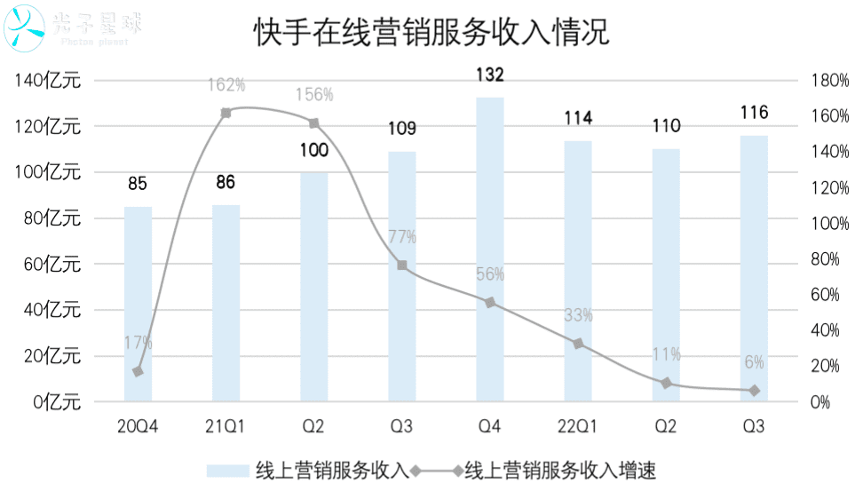 快手商业化进入阵痛期