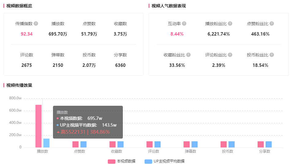 直冲B站百大？涨700w播放，40秒短视频频出爆款登上B站热榜！