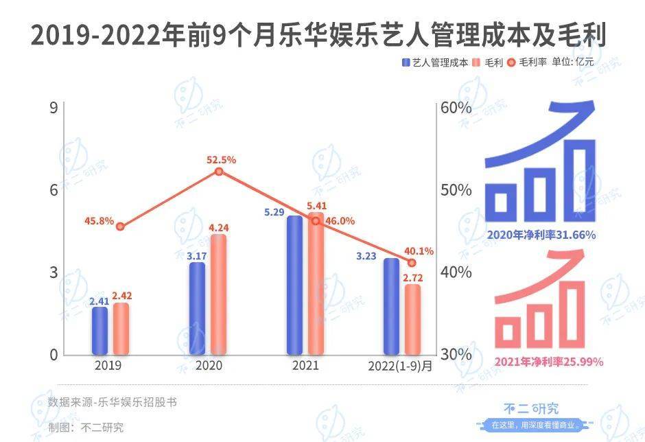 不二研究：乐华娱乐第三次IPO，王一博独挑大梁