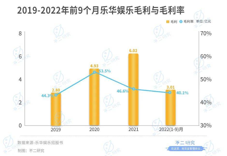 不二研究：乐华娱乐第三次IPO，王一博独挑大梁