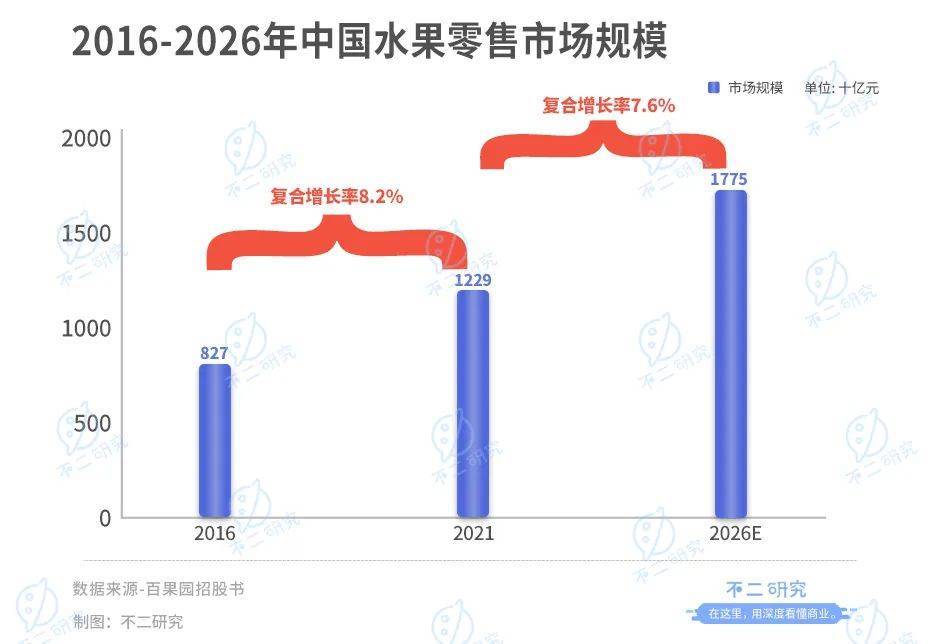 不二研究：百果园错失“水果销售第一股”，一波三折上市路