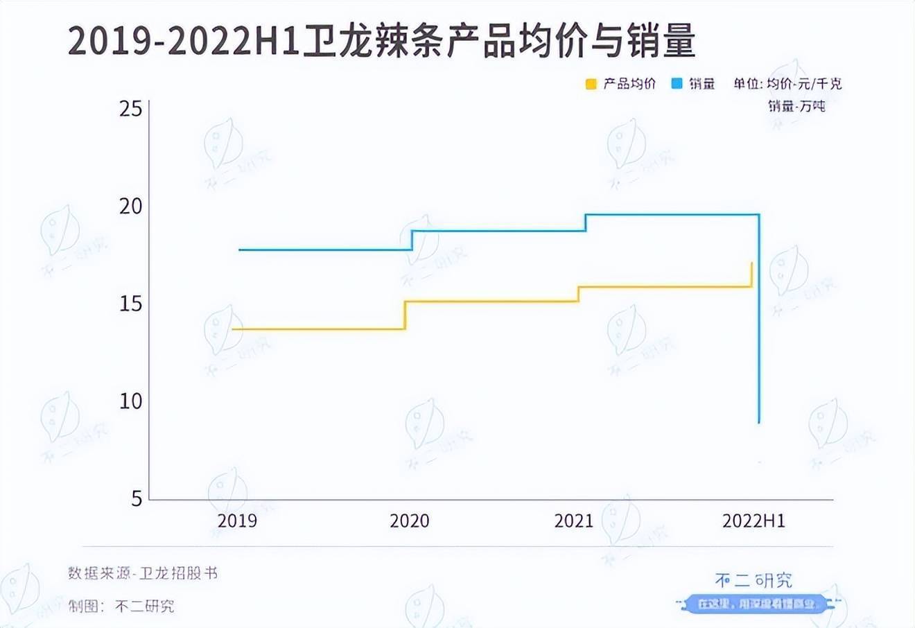 不二研究：半年卖8万吨辣条,卫龙再闯IPO