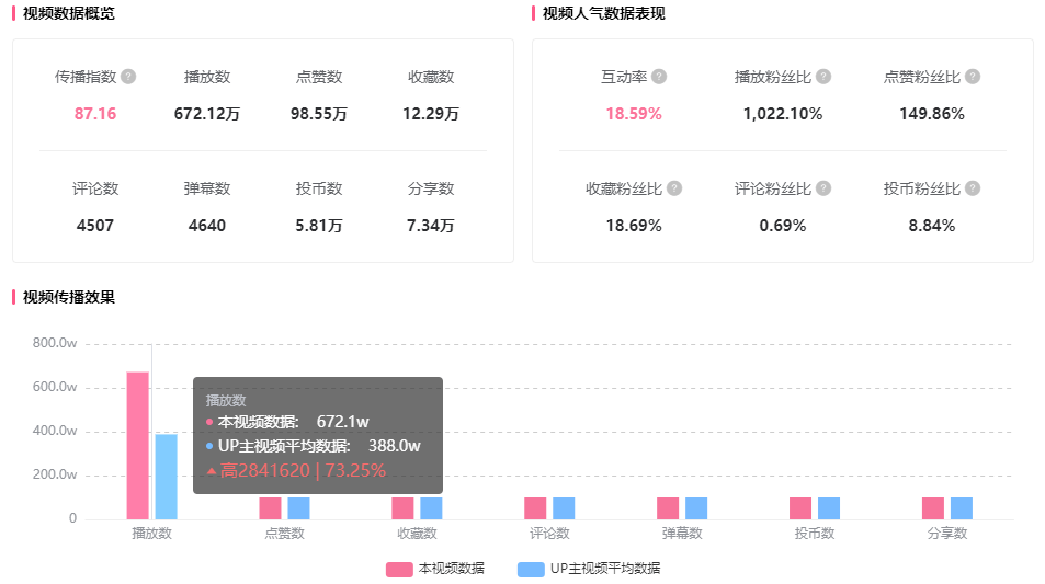 直冲B站百大？涨700w播放，40秒短视频频出爆款登上B站热榜！