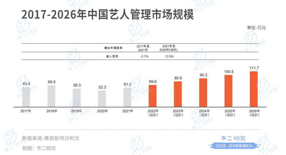 不二研究：乐华娱乐第三次IPO，王一博独挑大梁