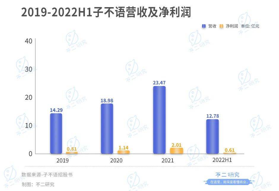 跨境电商子不语IPO，“寄生”亚马逊，难生存