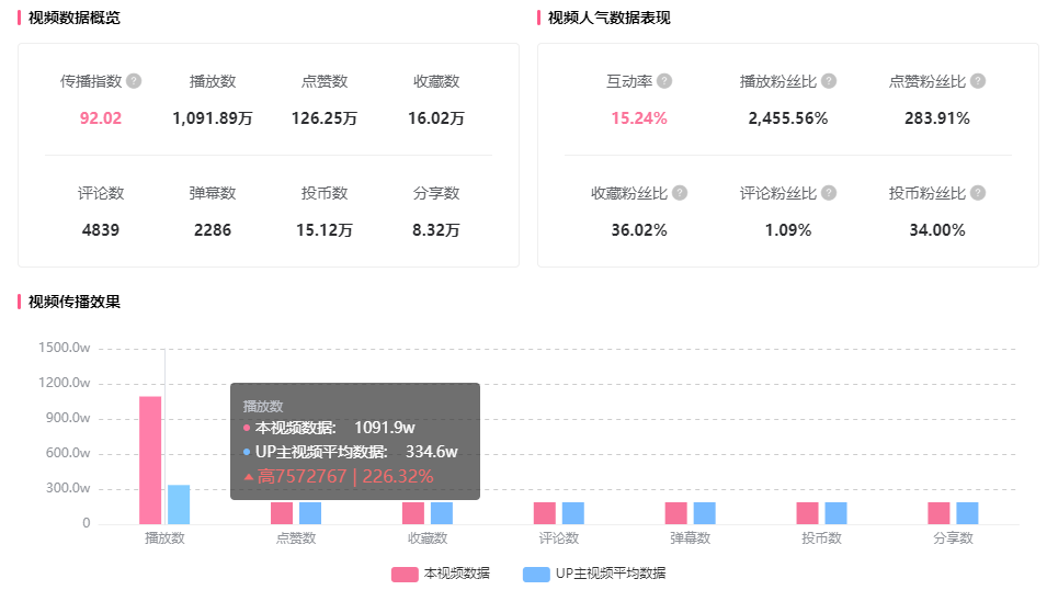 1100w播放、45w涨粉！黑马UP在B站20天逆袭登顶！