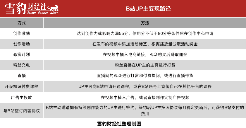 寒气下的B站UP主：面包渐少，爱还有多少？