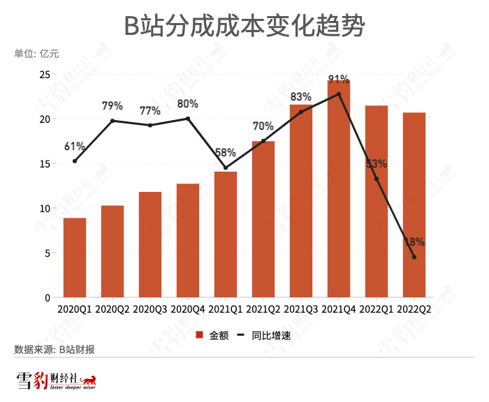 寒气下的B站UP主：面包渐少，爱还有多少？