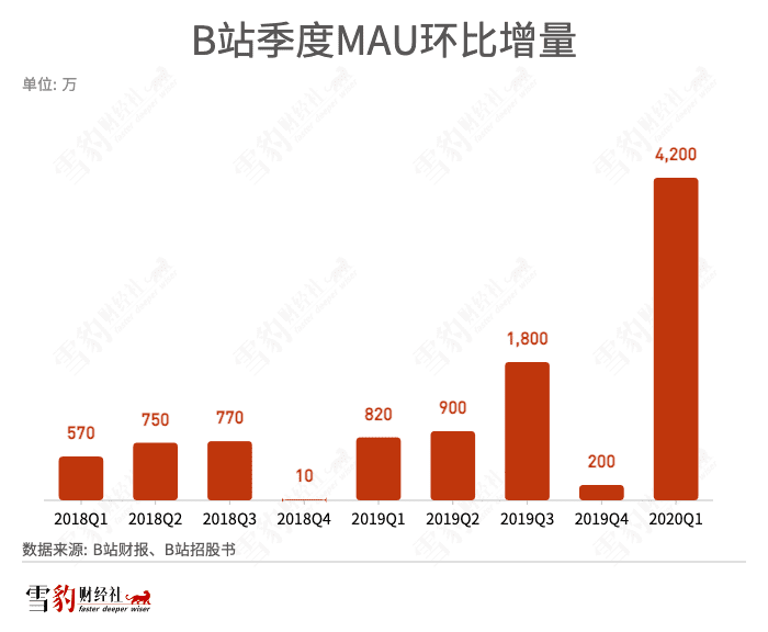 寒气下的B站UP主：面包渐少，爱还有多少？