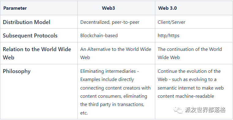 WEB3与WEB 3.0：它们有什么不同