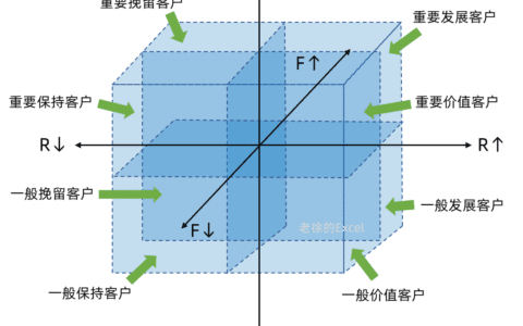 Excel当中如何做RFM客户关系管理分析模型