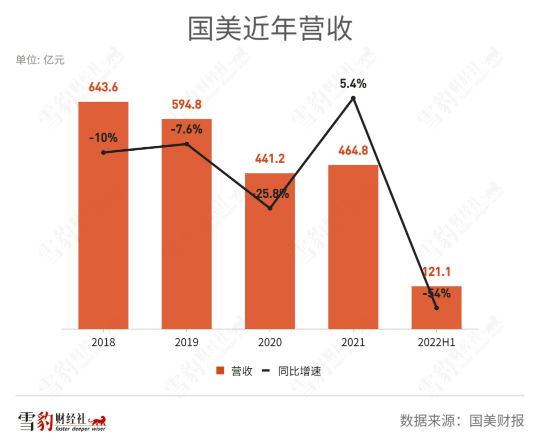 国美悲歌 | 雪豹财经社