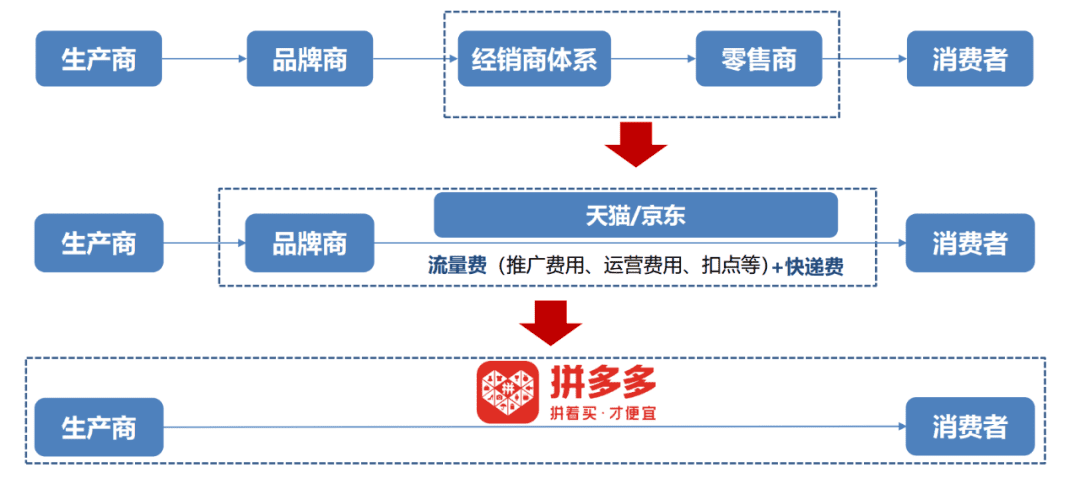 淘特「拼」不过多多