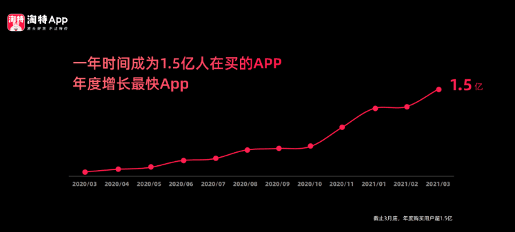 淘特「拼」不过多多