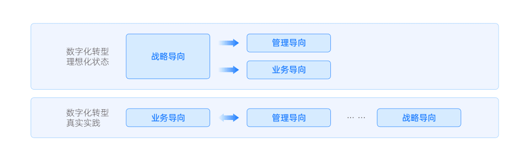 传统制造企业进行数字化转型，是翻身还是翻船？