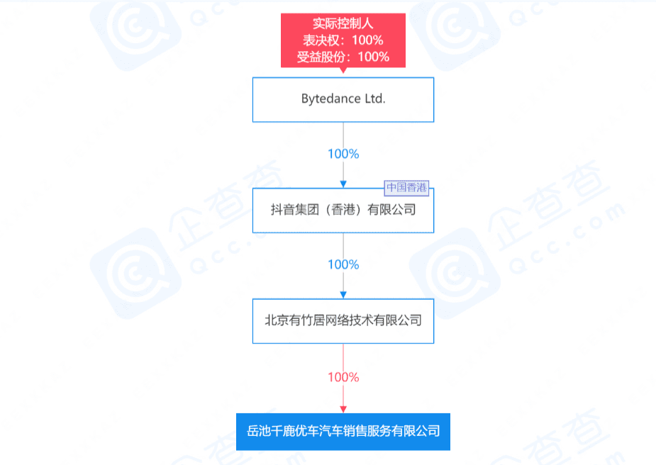 开心汽车“逃离”，字节、起亚涌入，二手车江湖再起风云