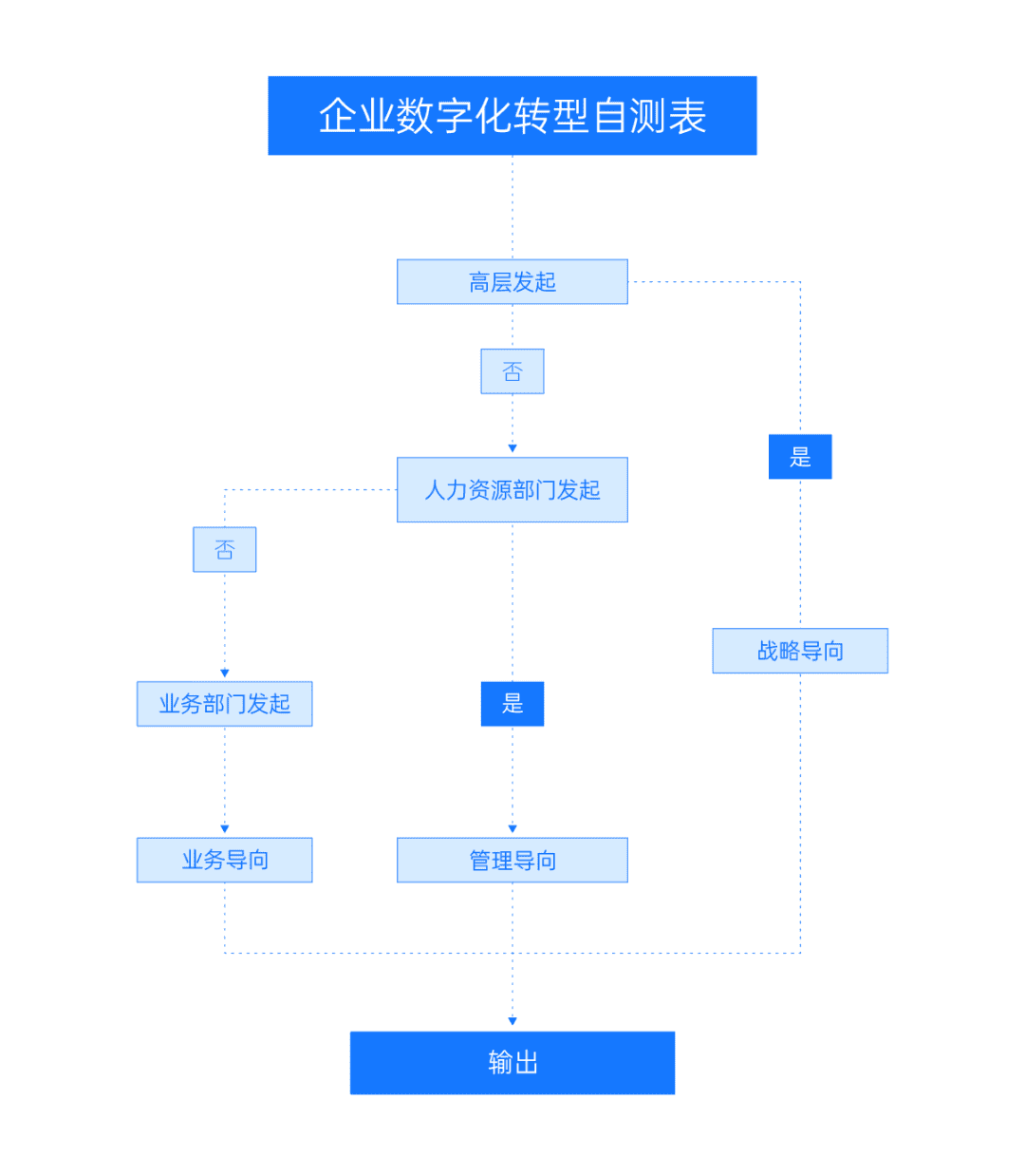 传统制造企业进行数字化转型，是翻身还是翻船？