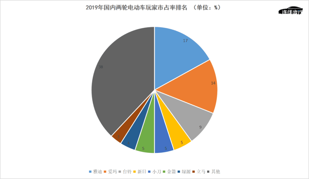 雅迪带头、小牛九号押注，两轮电动车高端化的追逐和迷局