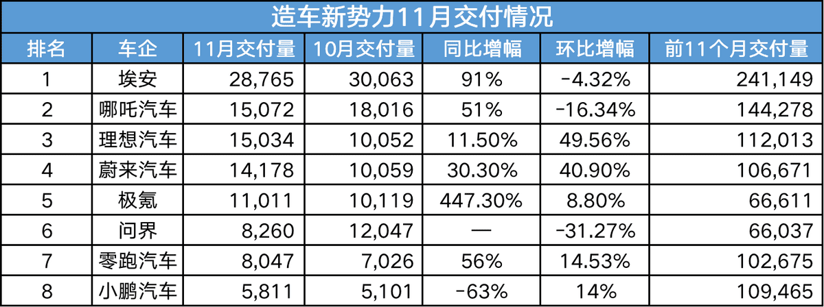 11月造车新势力销量成绩单：五家销量过万，小鹏垫底