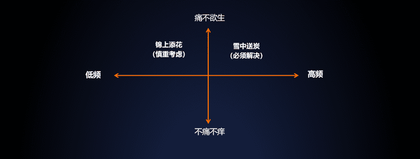 “一招制敌”！教你如何找到用户痛点，让用户非买不可