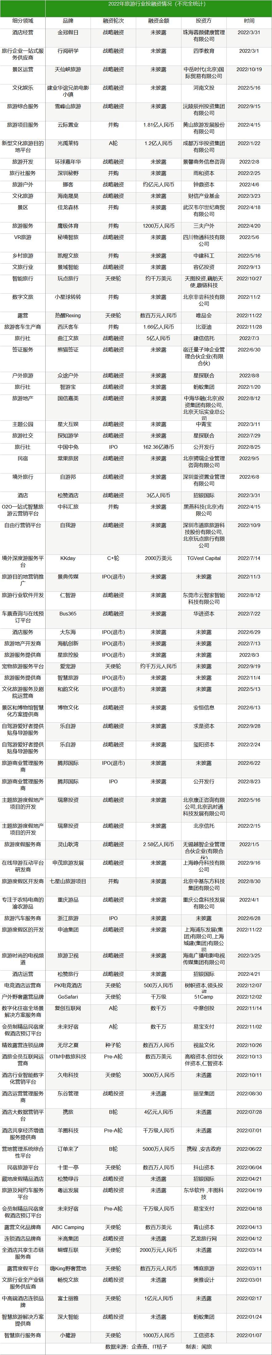 2022年旅游行业投融资盘点：81起20亿+，9家企业融资过亿