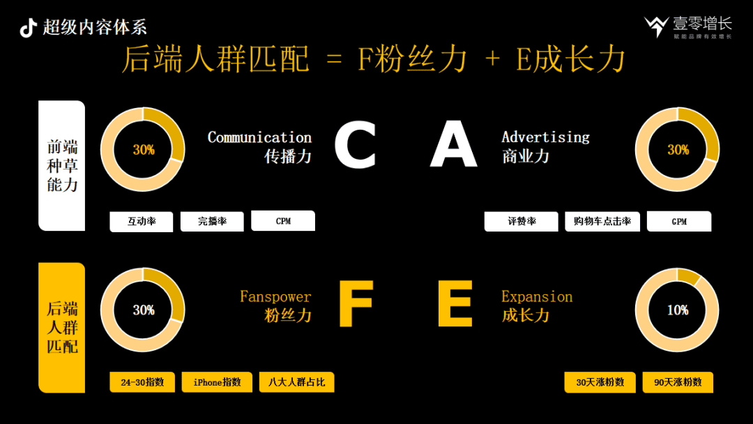 抖音内容驱动增长CAFE、SEVA、AIMT三大方法论