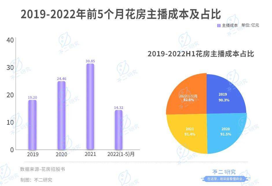 花房集团：直播老将终赴IPO