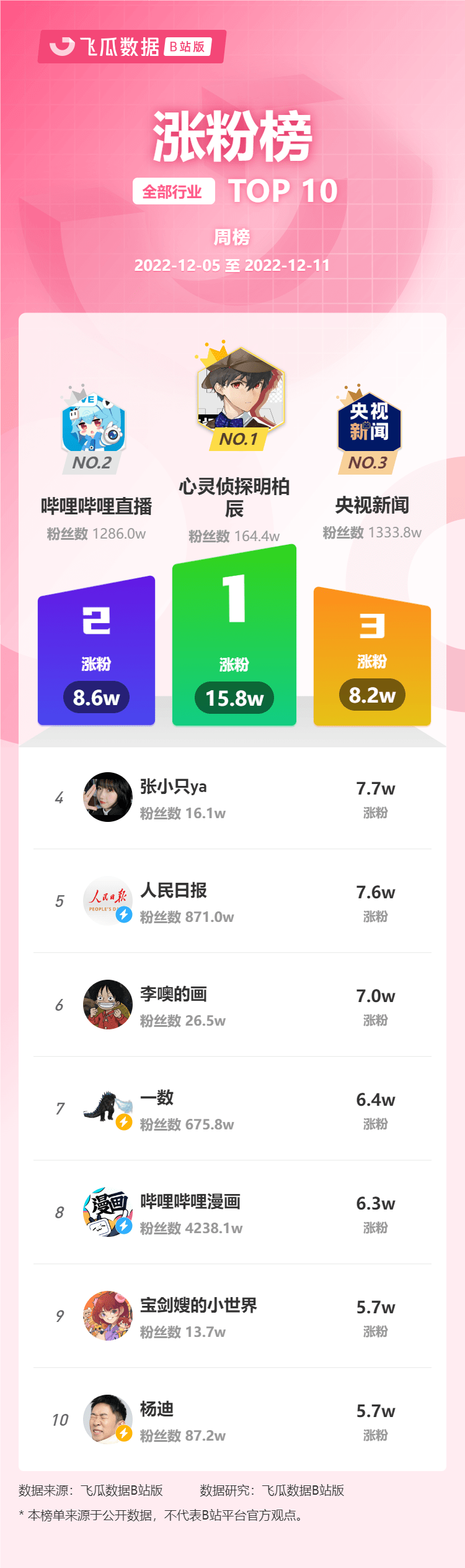 12月第2周榜单丨飞瓜数据B站UP主排行榜（哔哩哔哩平台）发布！