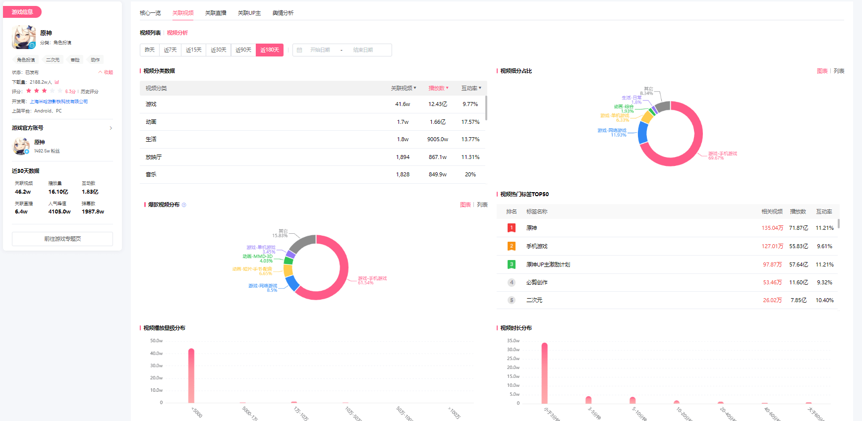 B站运营，B站游戏数据如何分析？