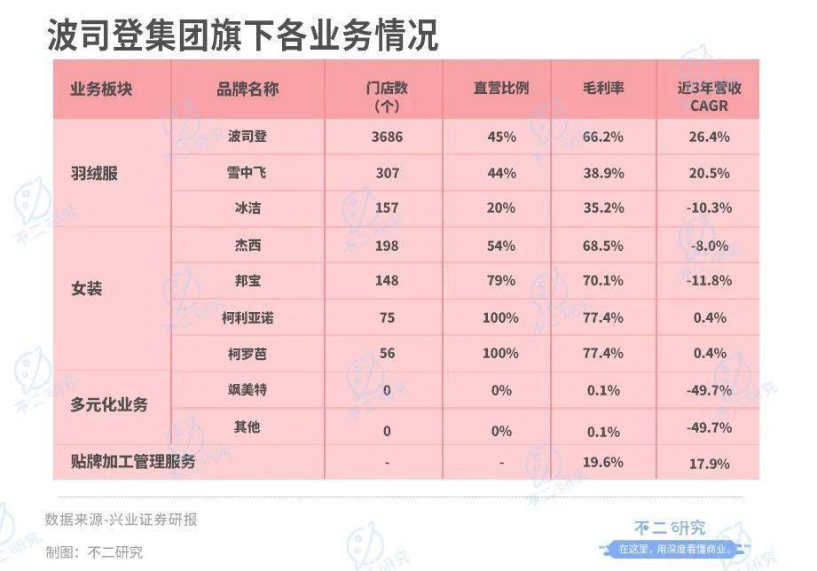 大鹅跌倒一年,波司登安全“过冬”？