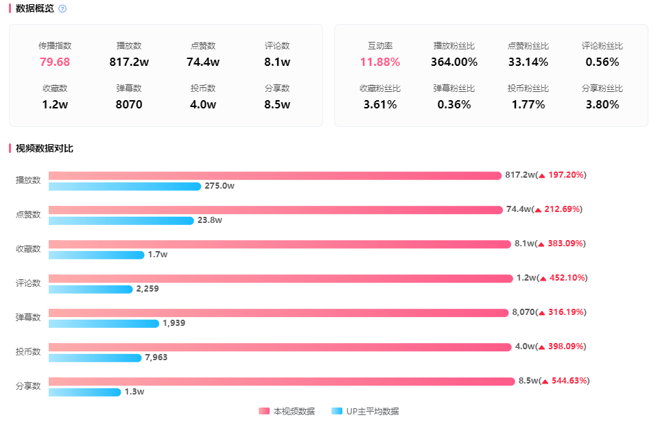 B站热点有多恐怖？哺育UP主20天涨880w播放、40w粉！