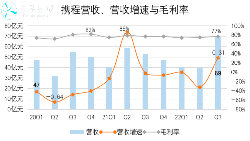 携程回暖，尚需时日