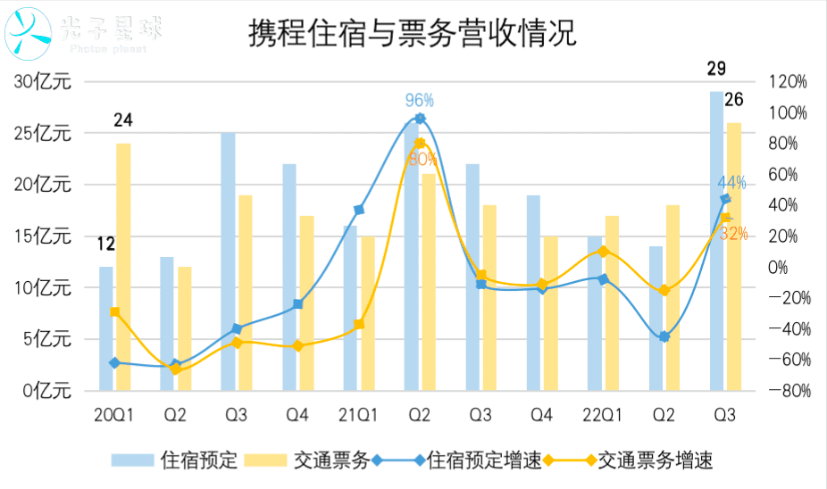 携程回暖，尚需时日