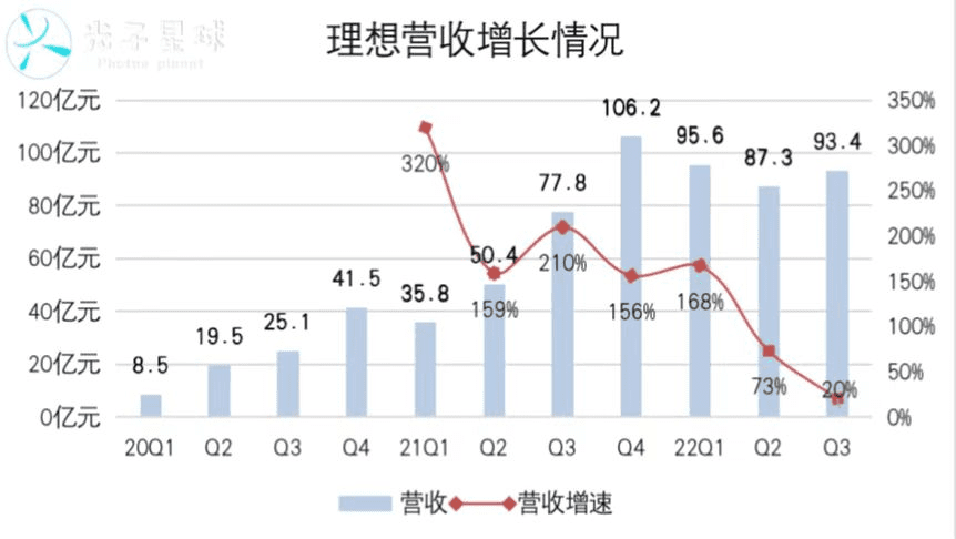 理想重回投入周期