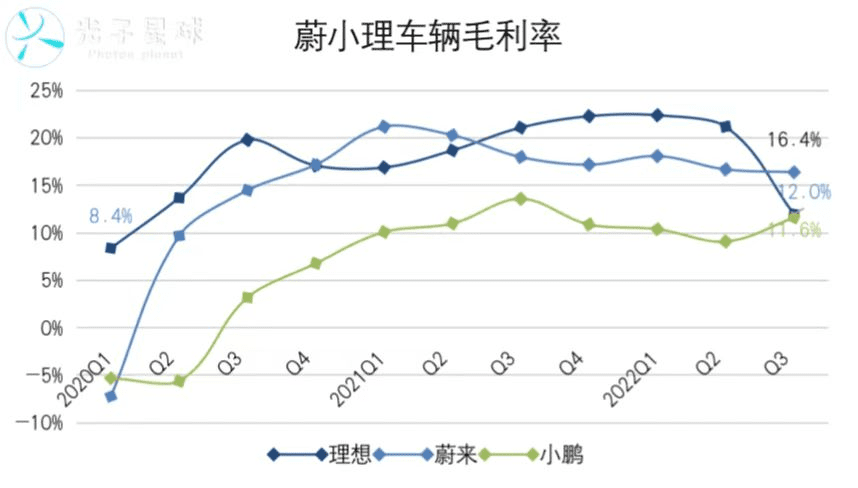 理想重回投入周期