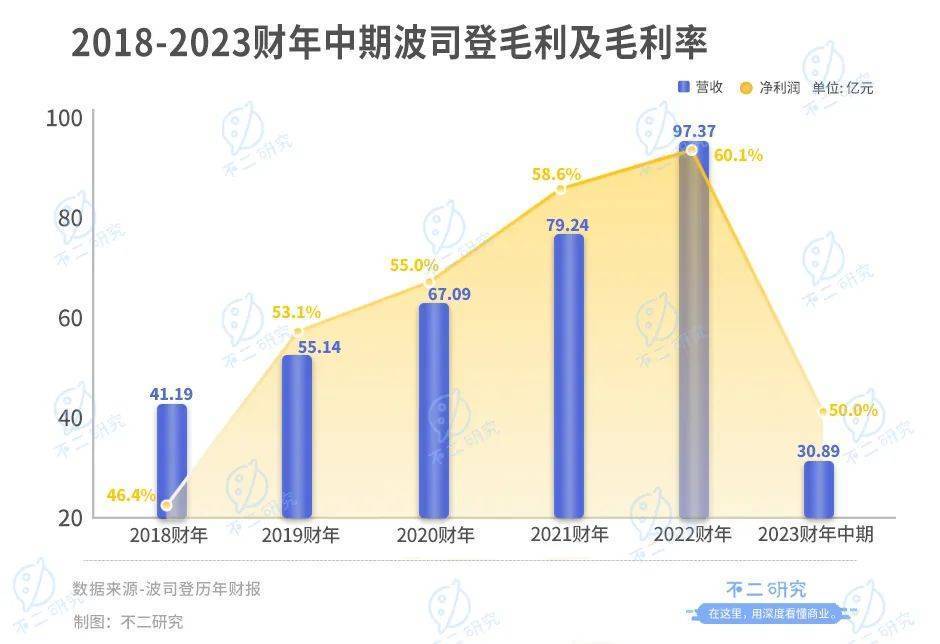 大鹅跌倒一年,波司登安全“过冬”？