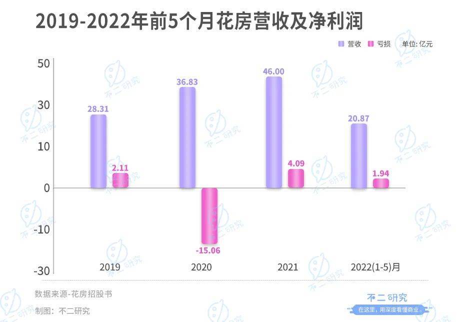 花房集团：直播老将终赴IPO