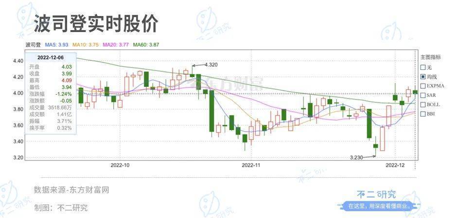 大鹅跌倒一年,波司登安全“过冬”？