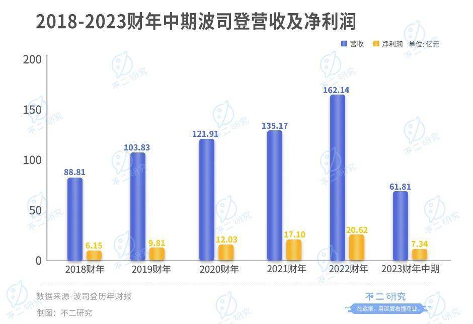 大鹅跌倒一年,波司登安全“过冬”？