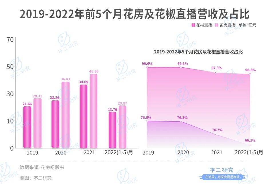 花房集团：直播老将终赴IPO