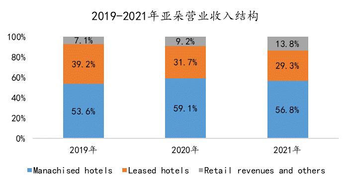 “四战”IPO终圆梦，连续三年盈利的亚朵做对了什么？