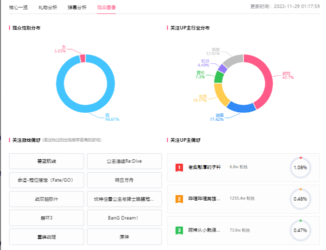 B站直播，哔哩哔哩虚拟主播数据如何分析？