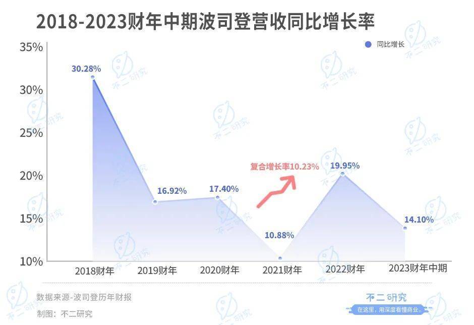 大鹅跌倒一年,波司登安全“过冬”？