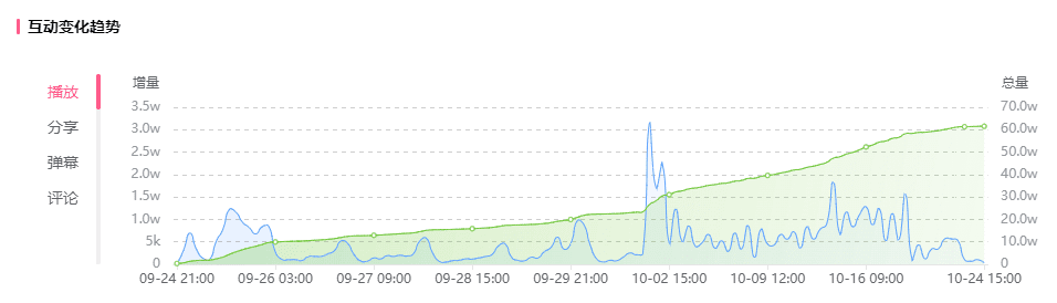 暴涨1300万播放！两步从B站榜首走到站外热门