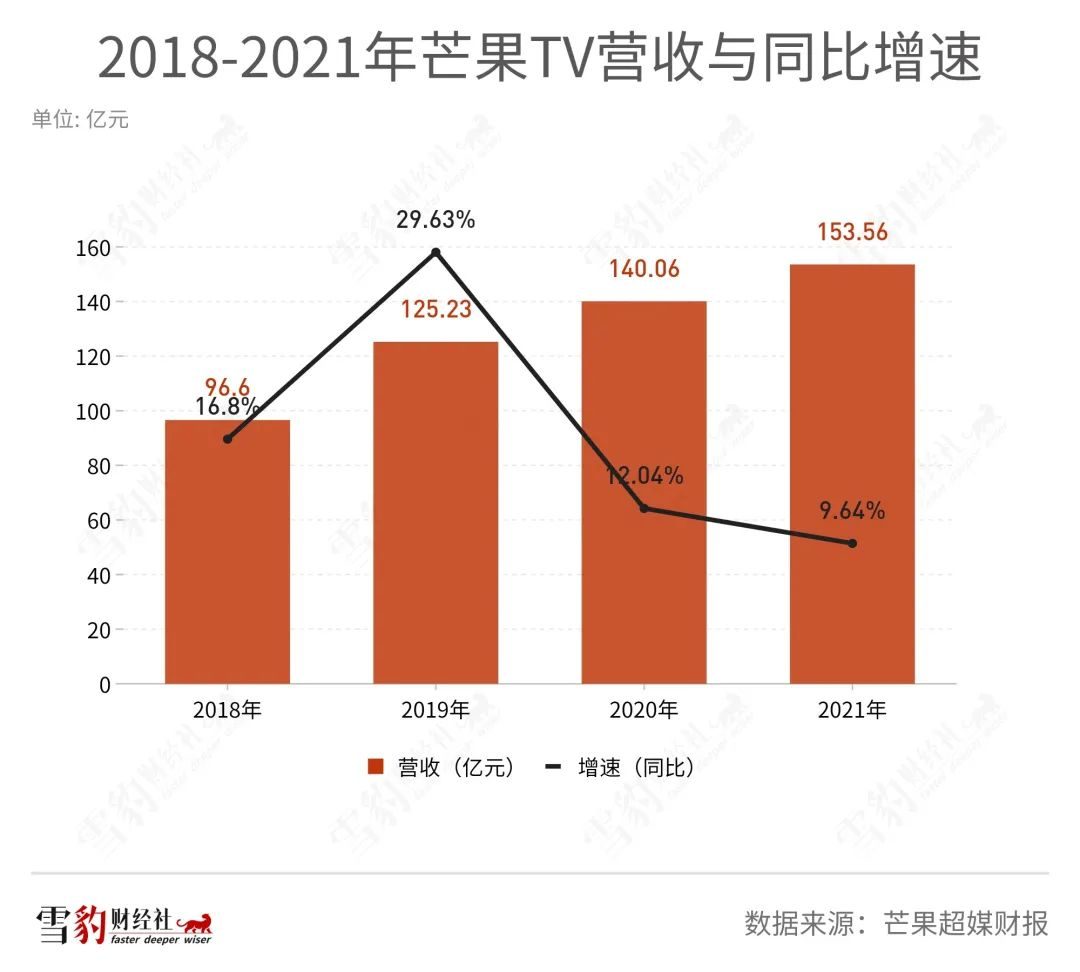 乘风破浪8年，小而美的“芒果模式”撞上巨浪 | 雪豹财经社