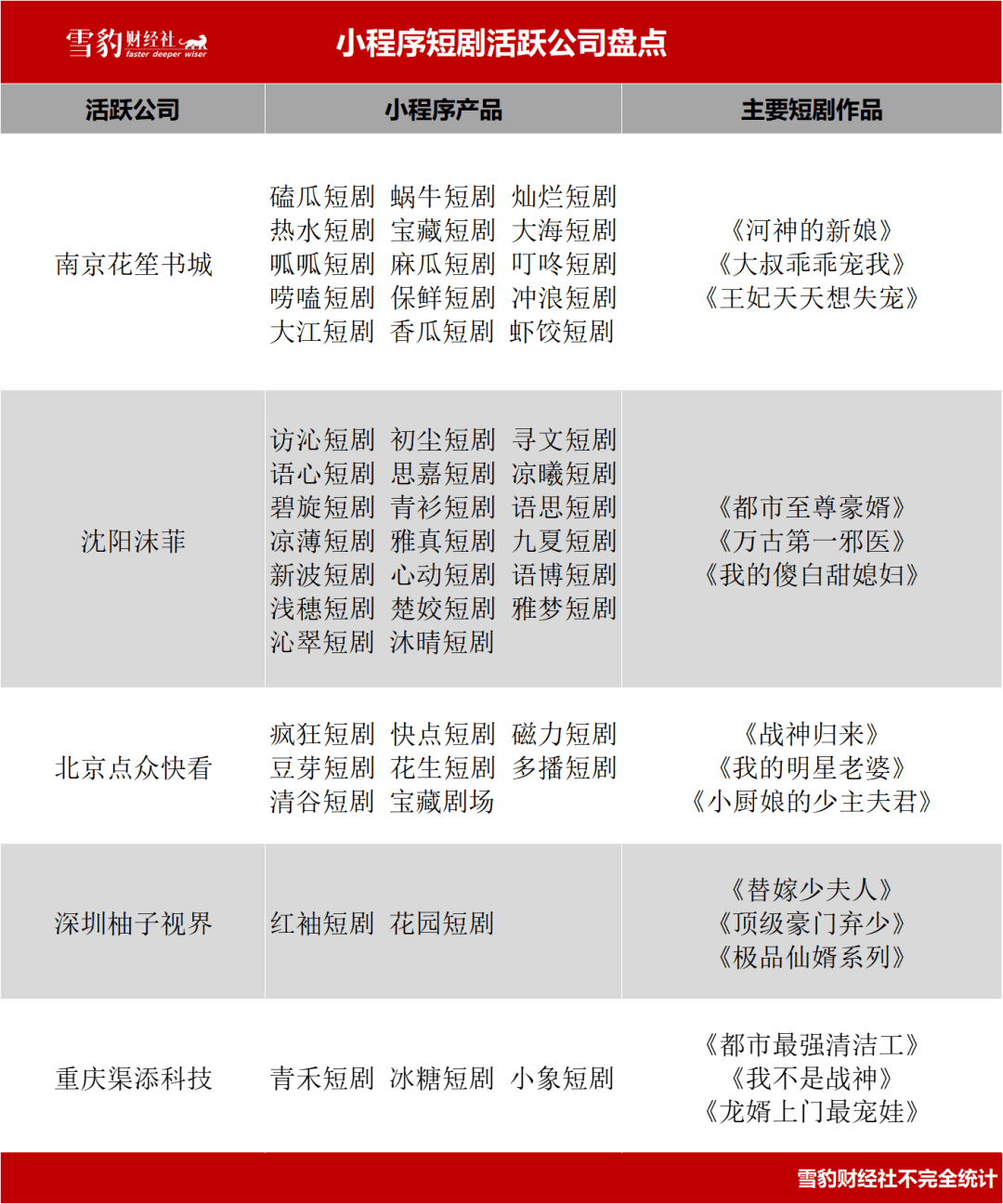 爽文被搬上小程序短剧：3天拍100集，45天赚1300万 | 雪豹财经社