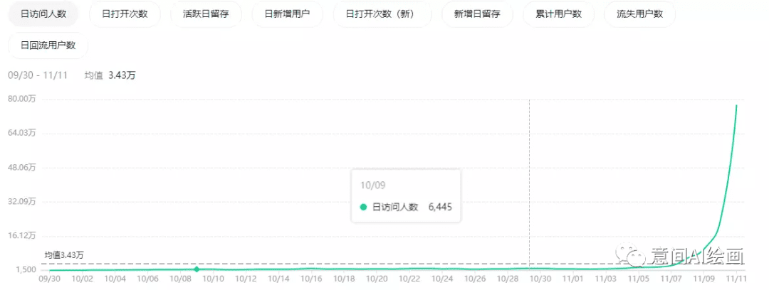 抖音播放超百亿，第二个“羊了个羊”，它怎么就成了新流量密码？