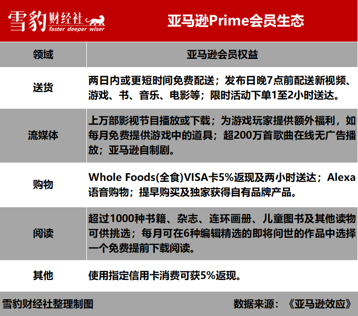 亚马逊的这场“冒险游戏”玩了17年，阿里京东为什么都学不了？ | 雪豹财经社