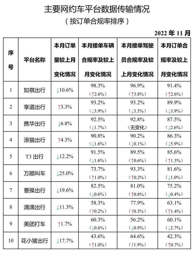 11月网约车订单量环比下降11.4%，万顺、曹操、T3出行下降最多